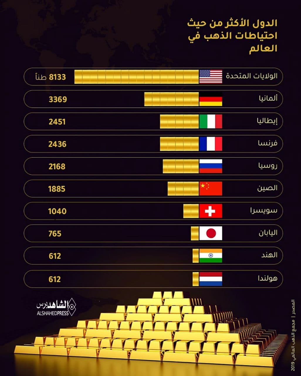 اكثر الدول امتلاكا لاحتياطات الذهب في العالم .
